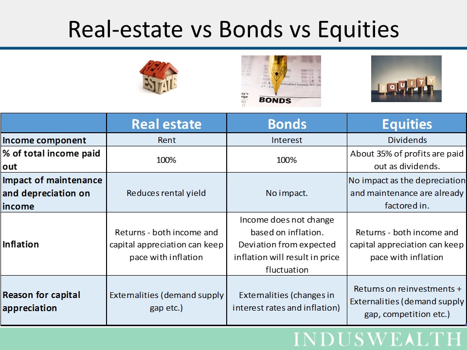 Are investments in real-estate and equites similar? - IndusWealth